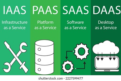 The types of cloud services . IAAS, SAAS, DAAS and PAAS - Computer System Diagram . Technology Illustration  - Green theme