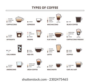 Types of coffee drinks. Cappuccino, latte, flat white and americano ingredients scheme for cafe menus vector illustration set. Irish coffee with whipped cream, whiskey, doppio, cold brew