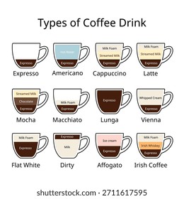 Tipos de bebidas de café e ingredientes Infografía