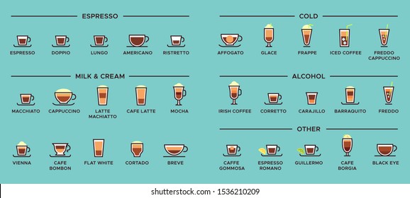 Types of coffee. Espresso drinks, latte cup and americano infographic scheme. Alcohol, cold, milk and cream coffee typing menu or ristretto, macchiato and cappuccino proportions vector illustration