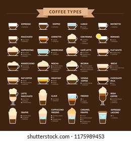 Types of coffee vector illustration. Infographic of coffee types and their preparation. Coffee house menu. Flat style.