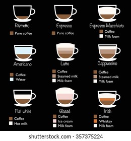 Types of coffee vector illustration. Coffee infographic: americano, cappuccino, flat white, glasse, latte, espresso, irish. Coffee menu template in flat design style.
