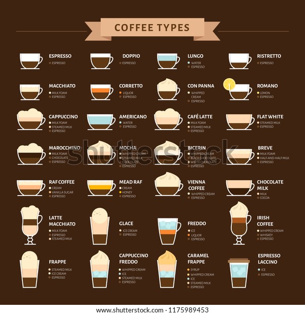 Types\
of coffee vector illustration. Infographic of coffee types and\
their preparation. Coffee house menu. Flat\
style.