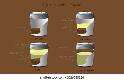 Types of coffee vector illustrations Infographics of coffee and . Flat style. Coffee menu concept. Minimal style.