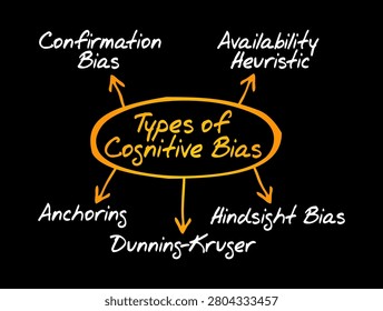 Types of Cognitive Bias mind map diagram illustrating five key concepts: Confirmation Bias, Availability Heuristic, Anchoring, Dunning-Kruger, and Hindsight Bias. Educational infographic structure.