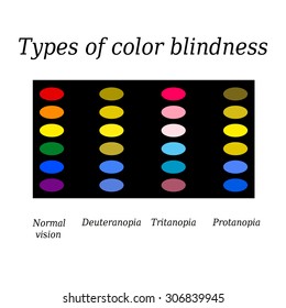 Types of color blindness. Eye color perception. Vector illustration on isolated background.