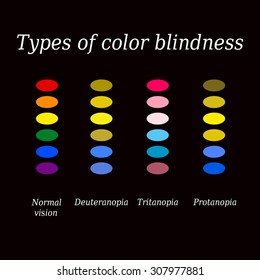 Types of color blindness. Eye color perception. Vector illustration on a black background.