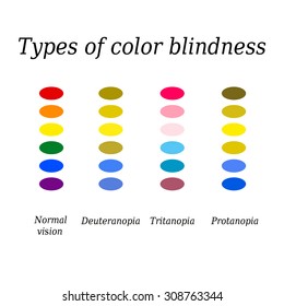 Types of color blindness. Eye color perception. Vector illustration on isolated background.