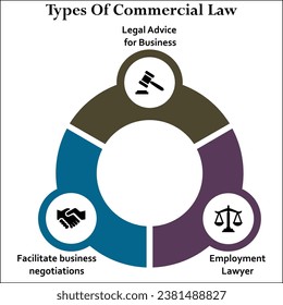 Tipos de Derecho Mercantil - Asesoramiento jurídico para las empresas, Facilitar las negociaciones comerciales, Abogado de empleo. Plantilla infográfica con iconos