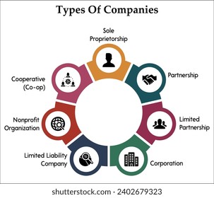 Types of Companies - Sole proprietorship, Partnership, Limited Partnership, Corporation, Limited liability company, Nonprofit Organization, Cooperative. Infographic template with icons