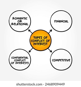 Types of Conflict of Interest - situation in which a person or organization is involved in multiple interests and serving one interest could involve working against another, mind map text concept