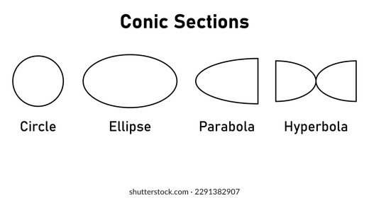 Types of conic sections. Circle, Ellipse, Parabola and Hyperbola. Vector illustration isolated on white background.