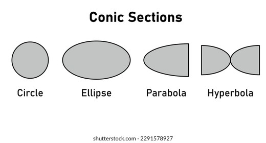 Types of conic sections. Circle, Ellipse, Parabola and Hyperbola. Vector illustration isolated on white background.