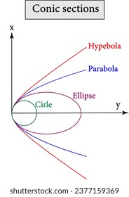 Types of conic sections :circle , ellipse , parabola , hyperbola .Vector illustration