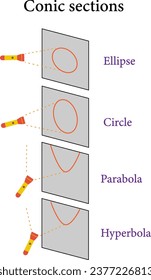 Types of conic sections :circle , ellipse , parabola , hyperbola .Vector illustration