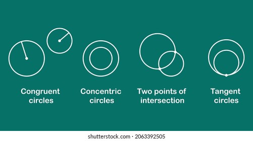 types of coplanar circles in mathematics