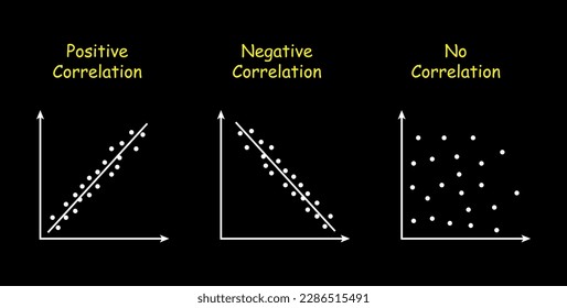 Tipos de diagrama de correlación. positivo, negativo y sin correlación. gráficos dispersos y ejemplos de correlación. ilustración vectorial aislada en fondo negro.