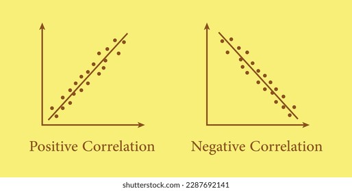 Types of correlation diagram. positive, negative and no correlation. scatter plots and correlation examples. vector illustration isolated on yellow background.