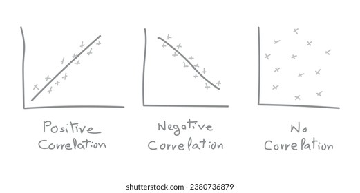 Types of correlation diagram. positive, negative and no correlation. scatter plots and correlation examples. Scientific resources for teachers and students.