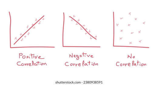 Types of correlation diagram. positive, negative and no correlation. scatter plots and correlation examples. Scientific resources for teachers and students.