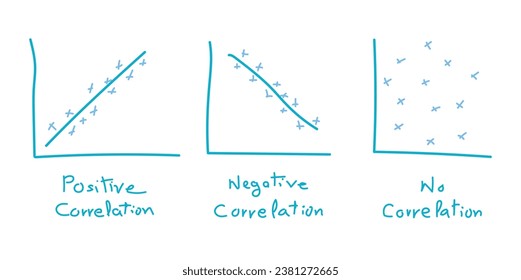 Types of correlation diagram. positive, negative and no correlation. scatter plots and correlation examples. Scientific resources for teachers and students.