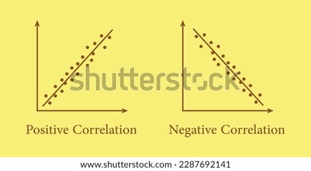 Types of correlation diagram. positive, negative and no correlation. scatter plots and correlation examples. vector illustration isolated on yellow background.