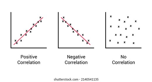 types of correlation. Scatter plot. Positive negative and no correlation