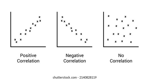 types of correlation. Scatter plot. Positive negative and no correlation