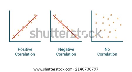 types of correlation. Scatter plot. Positive negative and no correlation