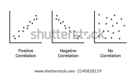 types of correlation. Scatter plot. Positive negative and no correlation