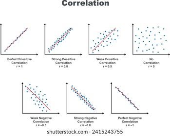 Types of correlation. Strong, weak, and perfect positive correlation, strong, weak, and perfect negative correlation, no correlation.  Scatter plot.