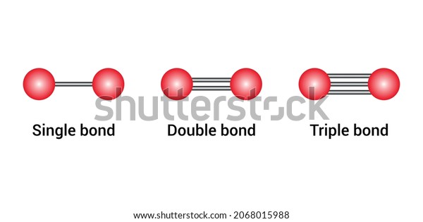 types of\
covalent bond. single double and triple\
bonds