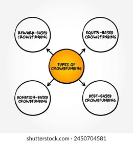 Types of Crowdfunding - practice of funding a project or venture by raising small amounts of money from a large number of people, mind map concept background