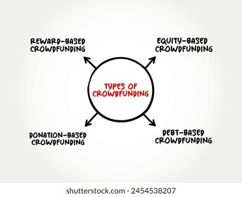 Types of Crowdfunding - practice of funding a project or venture by raising small amounts of money from a large number of people, mind map concept background