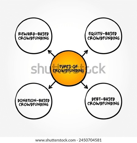 Types of Crowdfunding - practice of funding a project or venture by raising small amounts of money from a large number of people, mind map concept background