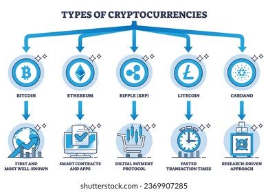 Types of cryptocurrencies and digital finance system benefits outline diagram. Labeled educational comparison scheme with various crypto money advantages, pros and differences vector illustration.