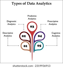 Types Of Data Analytics with icons in an Infographic template