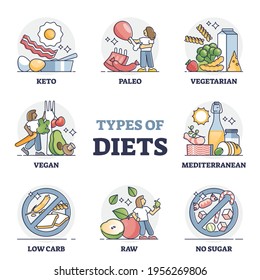 Types of diets and nutrition plans from weight loss collection outline set. Eating model for wellness and health care vector illustration. Keto, paleo, vegan, low carb and raw balanced meals lifestyle