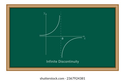 Types of discontinuity of a function. Infinite discontinuity. Limits and continuity. Vector illustration isolated on chalkboard.