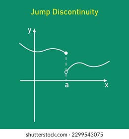 Types of discontinuity of a function. Jump discontinuity. Limits and continuity. Vector illustration isolated on chalkboard.