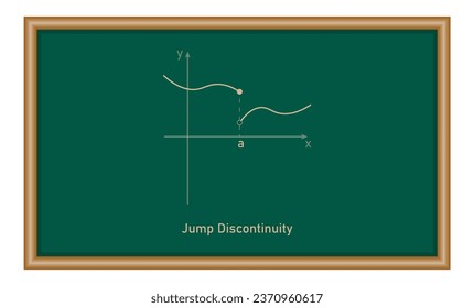 Types of discontinuity of a function. Jump discontinuity. Limits and continuity. Vector illustration isolated on chalkboard.