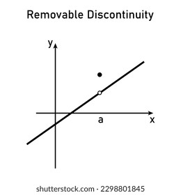 Types of discontinuity of a function. Removable discontinuity. Limits and continuity. Vector illustration isolated on white background.