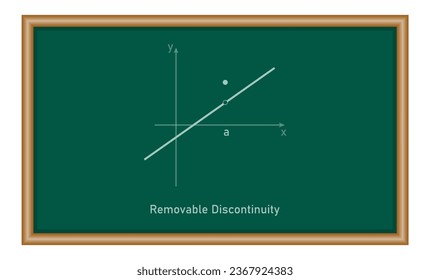 Types of discontinuity of a function. Removable discontinuity. Limits and continuity. Vector illustration isolated on chalkboard.