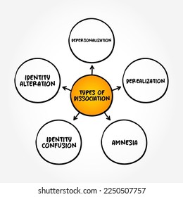 Types of Dissociation (psychological processes changes) mind map concept background