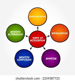 Types of Dissociation (psychological processes changes) mind map concept background