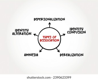 Types of Dissociation (psychological processes changes) mind map concept background