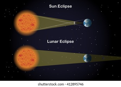 Types of Eclipses
