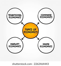 Tipos de economía (ciencias sociales que estudian la producción, distribución y consumo de bienes y servicios) mente de fondo de concepto de mapa