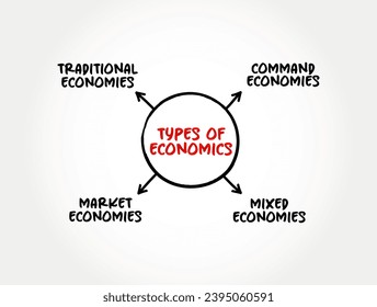 Tipos de economía (ciencias sociales que estudian la producción, distribución y consumo de bienes y servicios) mente de fondo de concepto de mapa