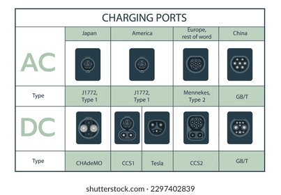 Types of electric vehicle plug ports. Charging plug connector types for electric cars. Home AC alternating or DC direct current fast speed charge.